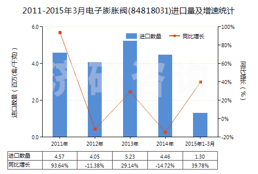 2011-2015年3月電子膨脹閥(84818031)進(jìn)口量及增速統(tǒng)計(jì)